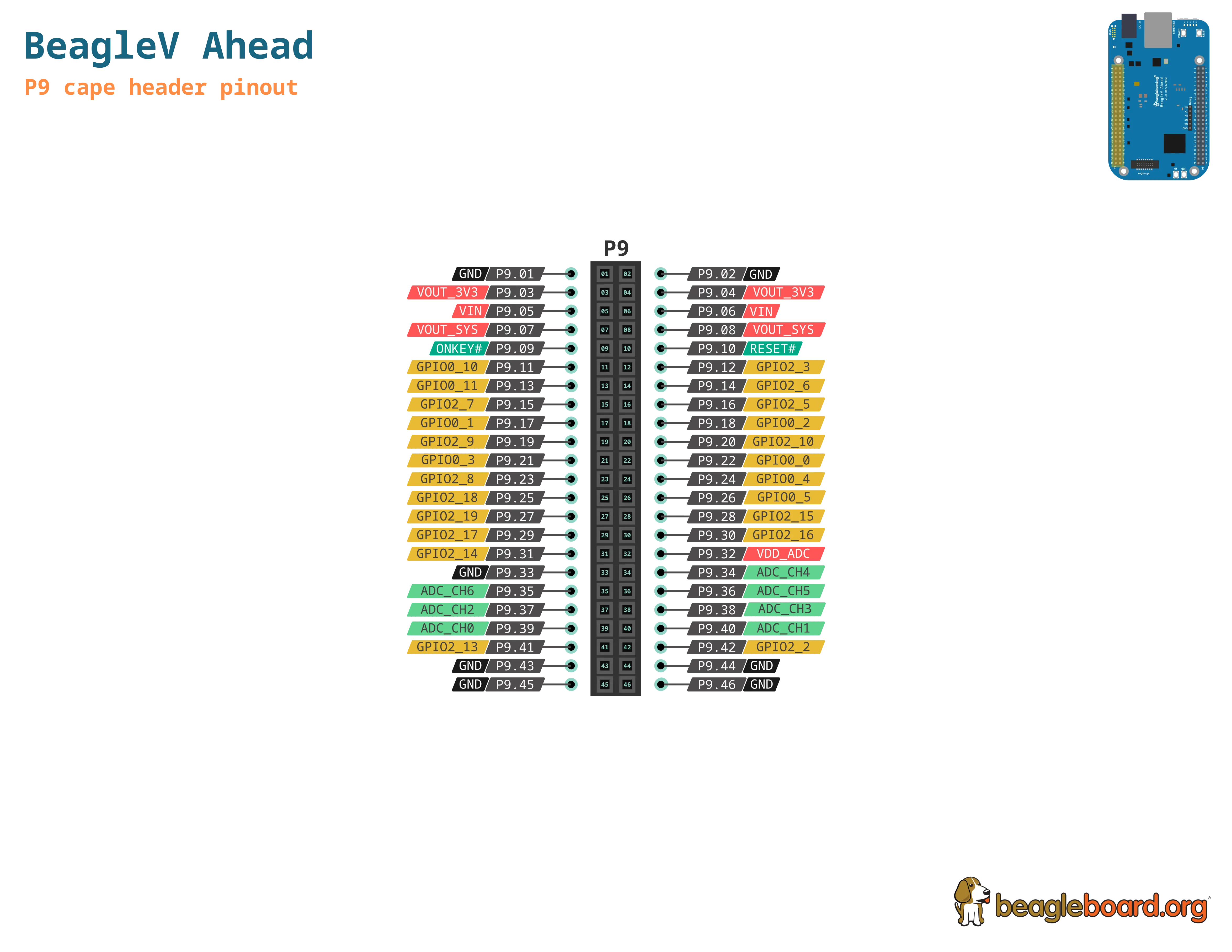 BeagleV Ahead P9 cape header pinout