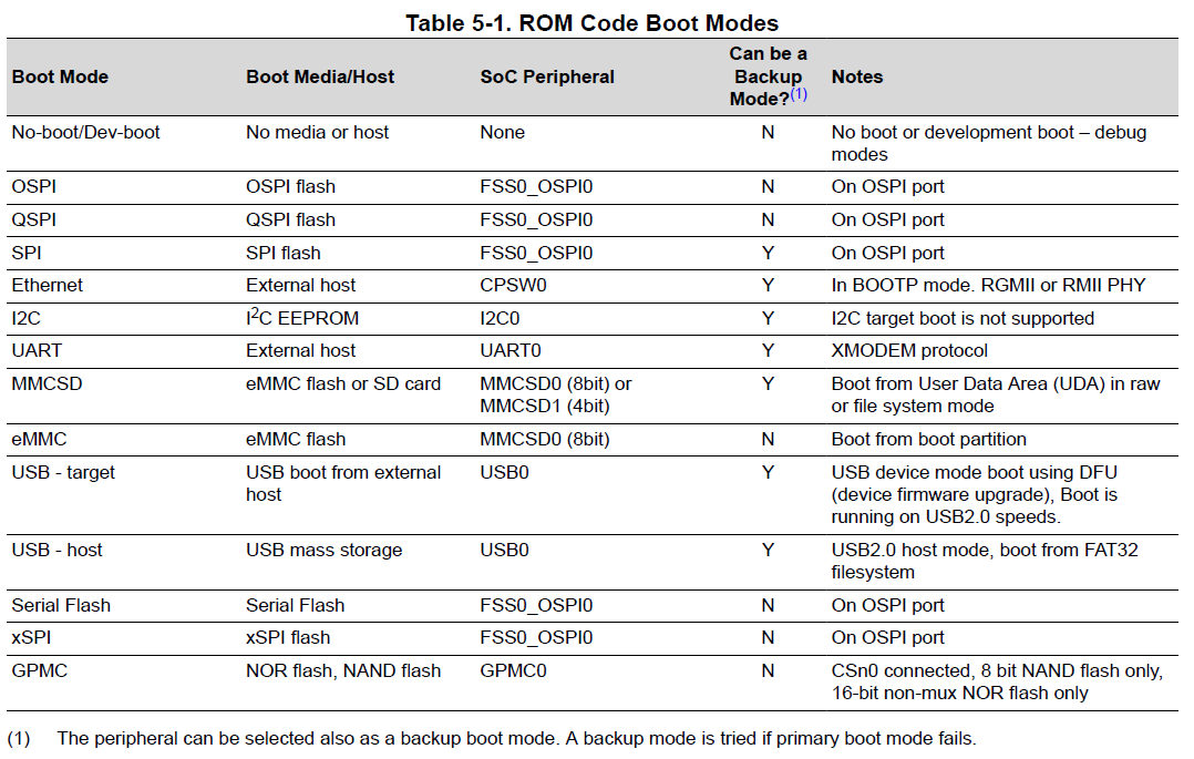 ROM Code Boot Modes